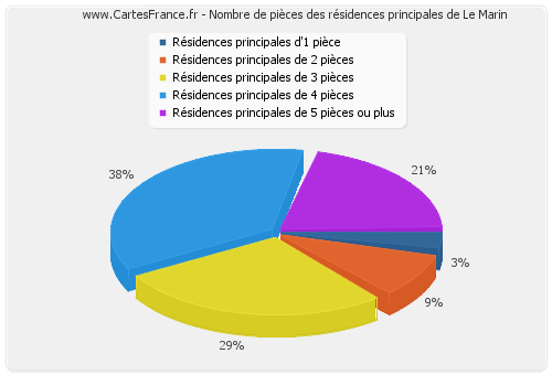 Nombre de pièces des résidences principales de Le Marin